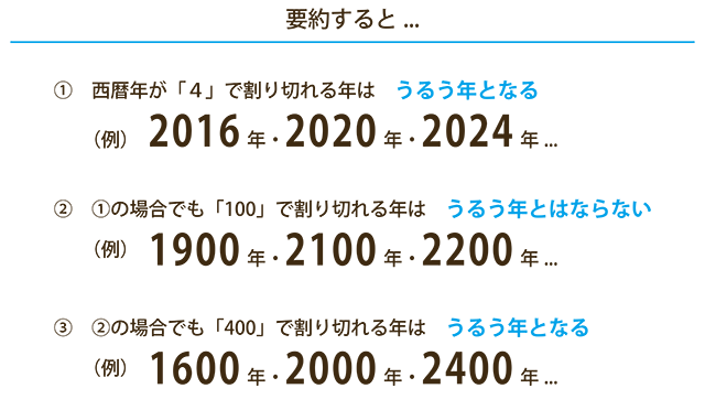 うるう年とは ４年に一度ではない カレンダーのハテナ Store Blog Calendia