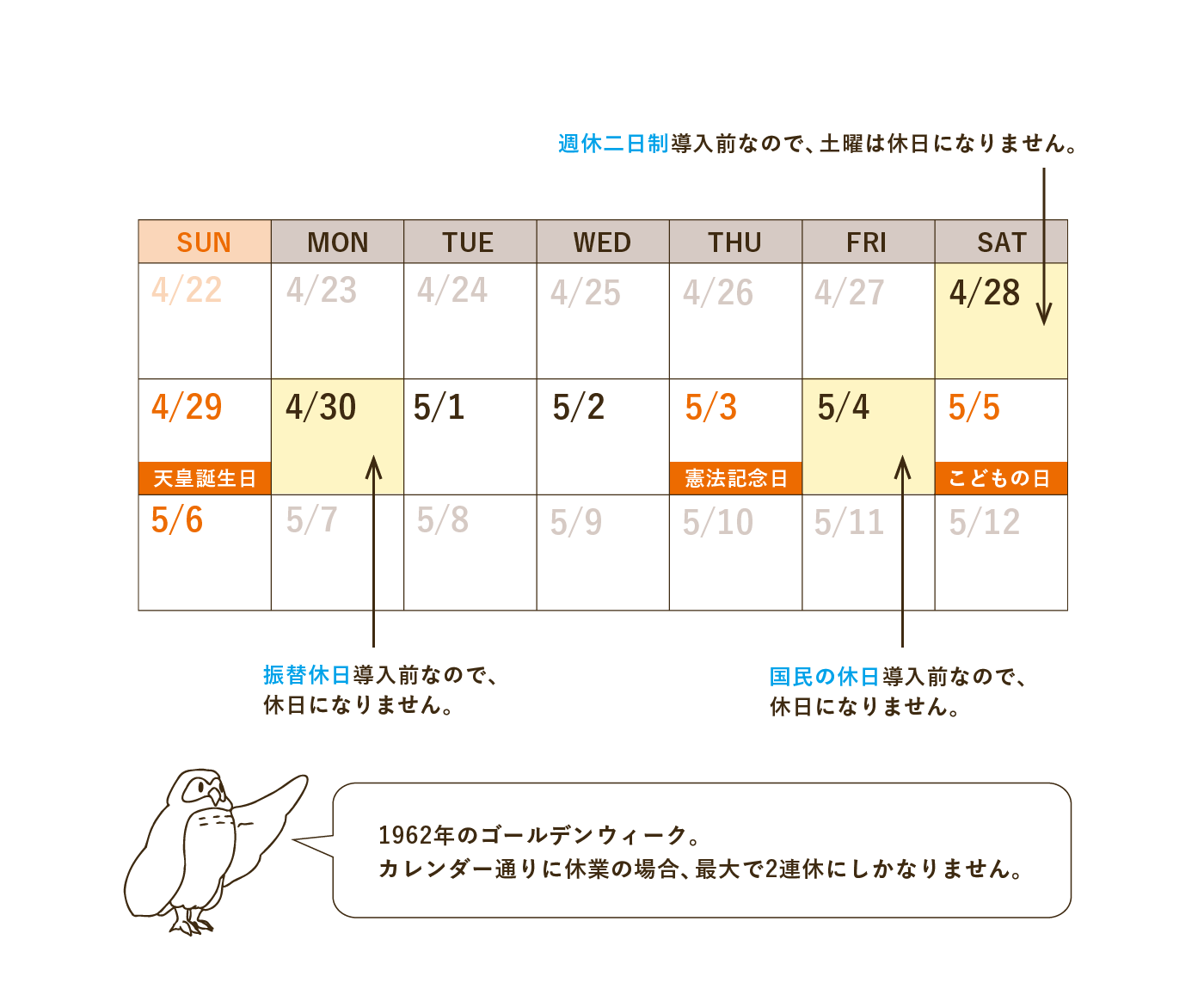 1962年のゴールデンウィーク。 カレンダー通りに休業の場合、最大で2連休にしかなりません。