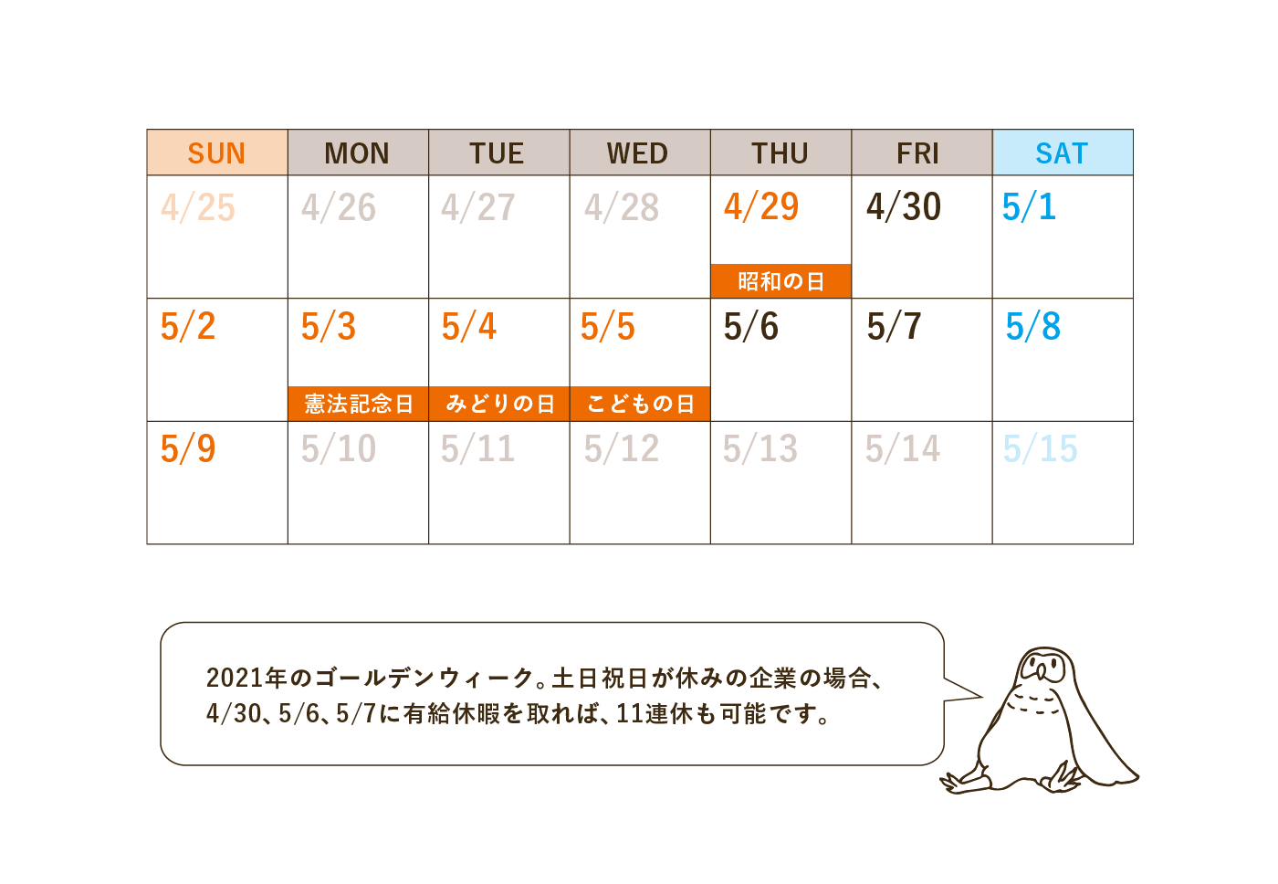 2021年のゴールデンウィーク。土日祝日が休みの企業の場合、 4/30、5/6、5/7に有給休暇を取れば、11連休も可能です。