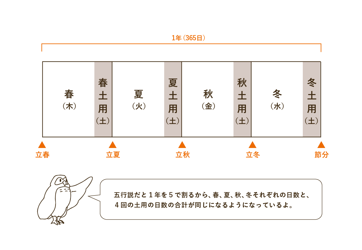 土用の図。五行説だと１年を５で割るから、春、夏、秋、冬それぞれの日数と、 ４回の土用の日数の合計が同じになるようになっているよ。