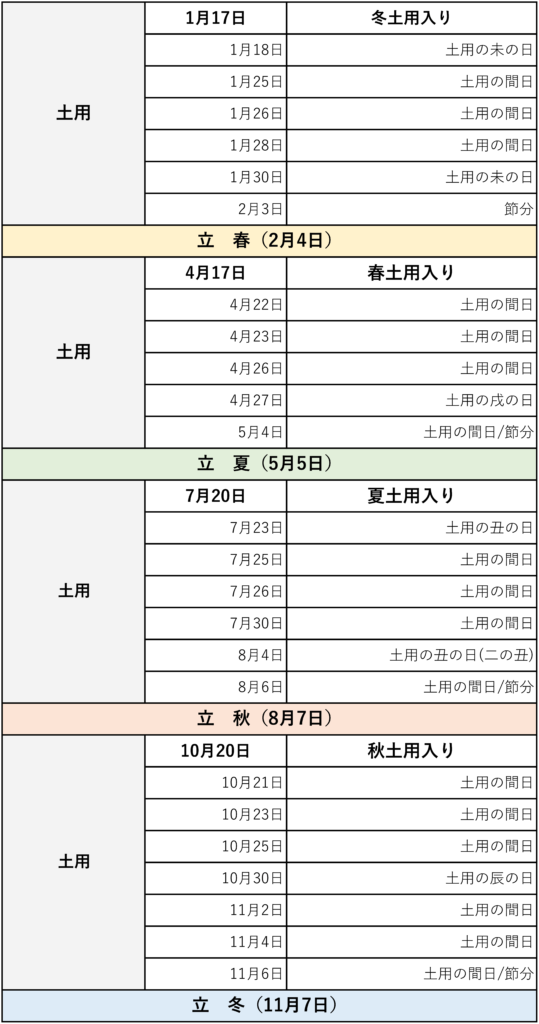 2022土用