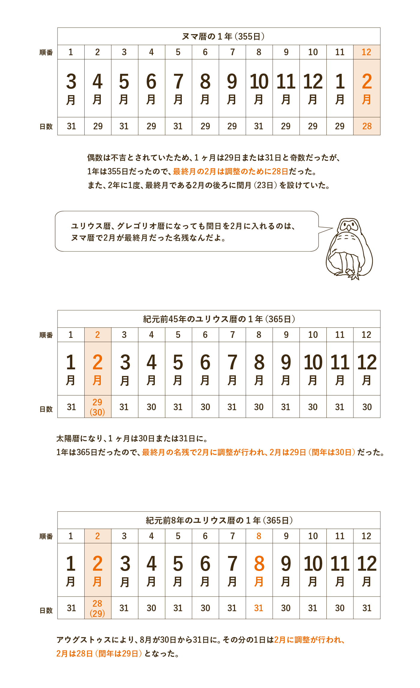 なぜ２月だけ短いの？なぜ閏日は２月なの？