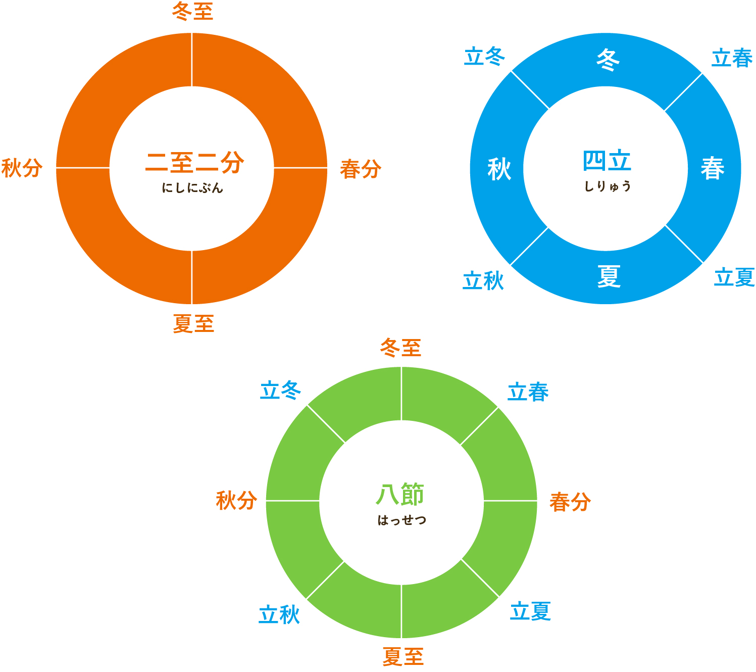 二至二分と四立