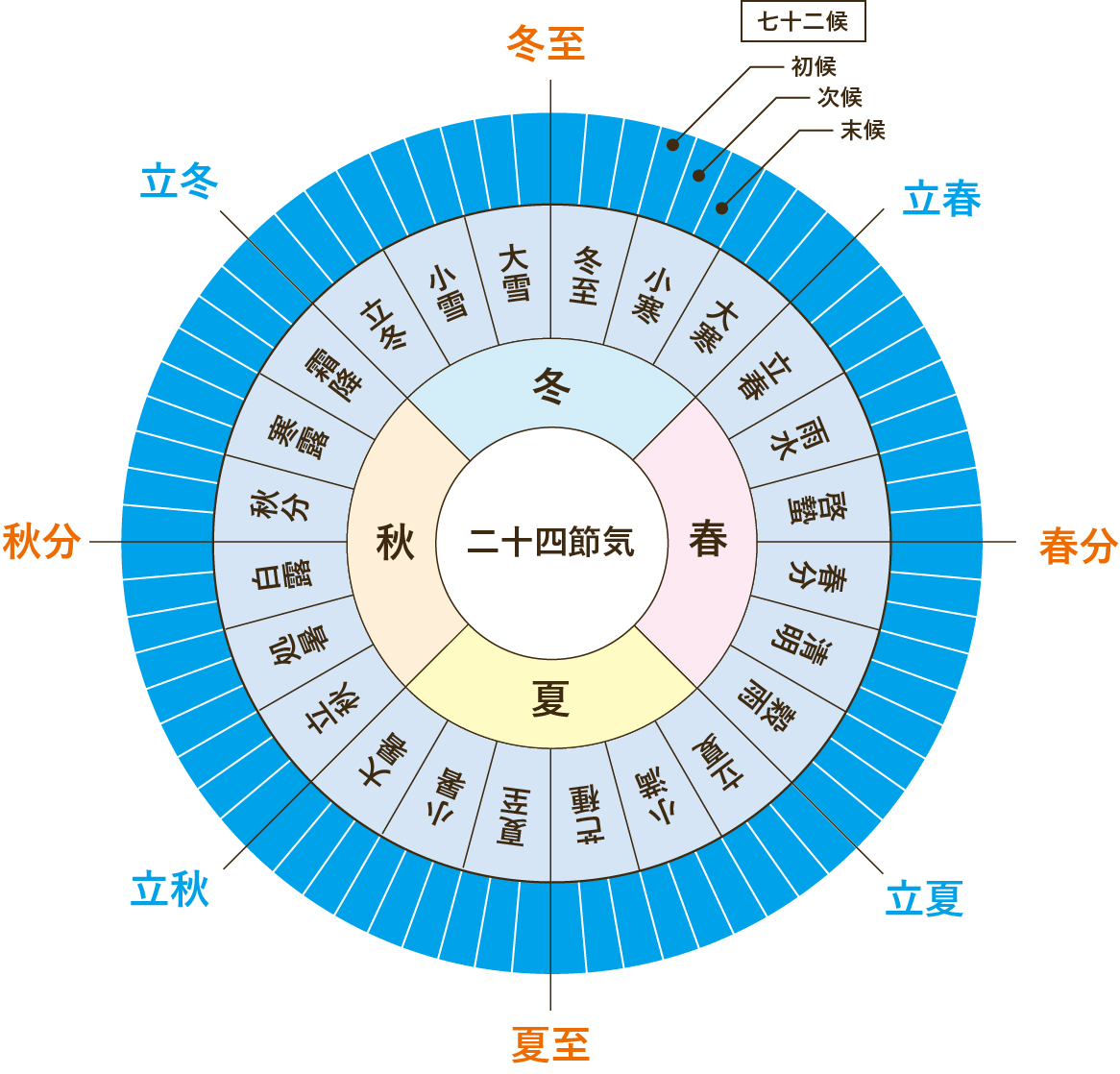 二十四節気と七十二候